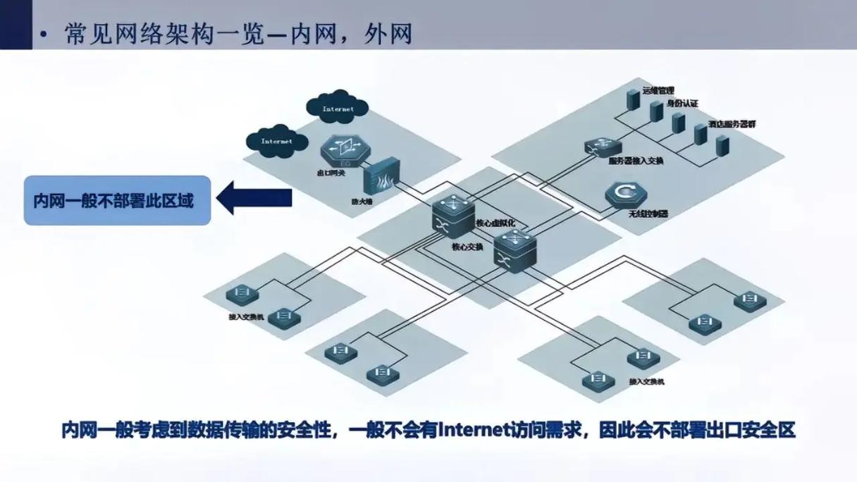 构建高效、安全与敏捷的企业网络 核心技术、挑战与演进方向